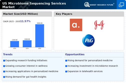 US Microbiome Sequencing Services Market Infographic