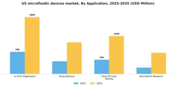 US Microfluidic Devices Market Segment Image 0