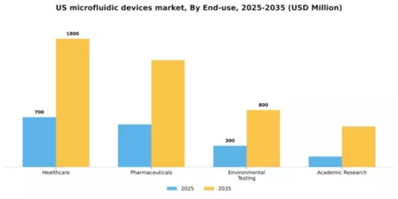 US Microfluidic Devices Market Segment Image 1