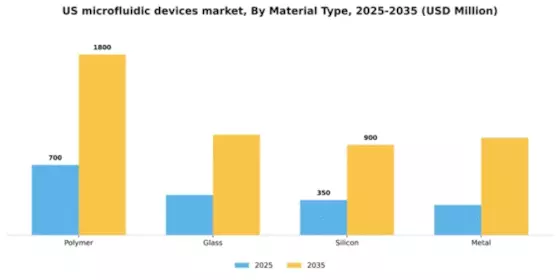 US Microfluidic Devices Market Segment Image 2