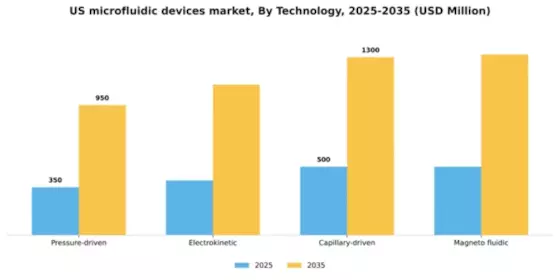 US Microfluidic Devices Market Segment Image 3