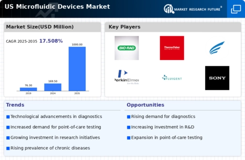 US Microfluidic Devices Market Infographic