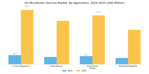US Microfluidic Devices Market Segment Image 0