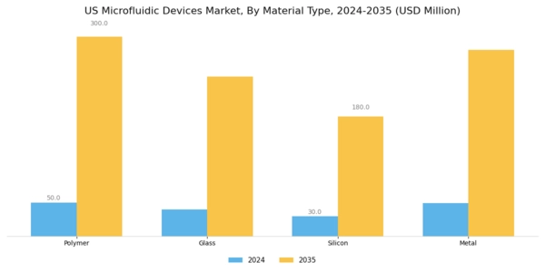 US Microfluidic Devices Market Segment Image 1