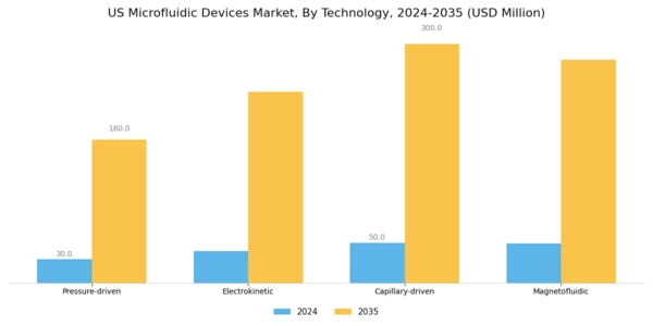 US Microfluidic Devices Market Segment Image 2