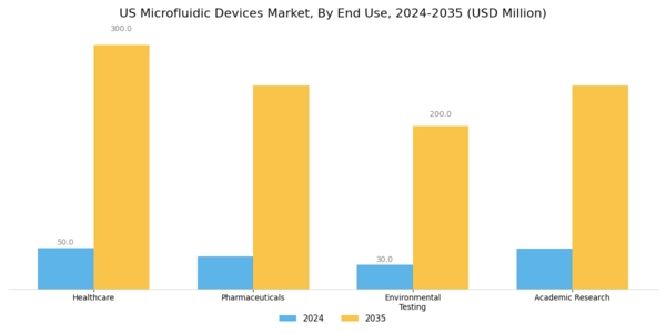 US Microfluidic Devices Market Segment Image 3