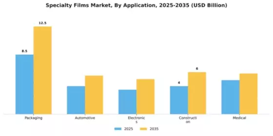 Specialty Films Market Segment Image 0