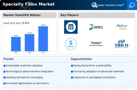 Specialty Films Market Infographic