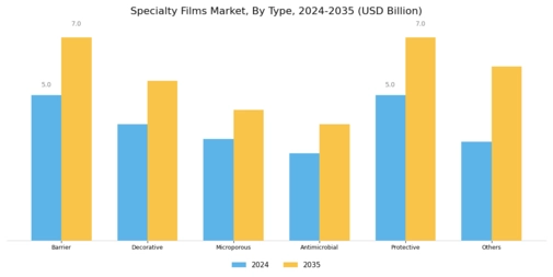 Specialty Films Market Segment Image 0