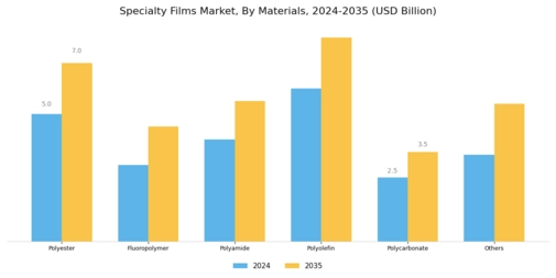 Specialty Films Market Segment Image 1