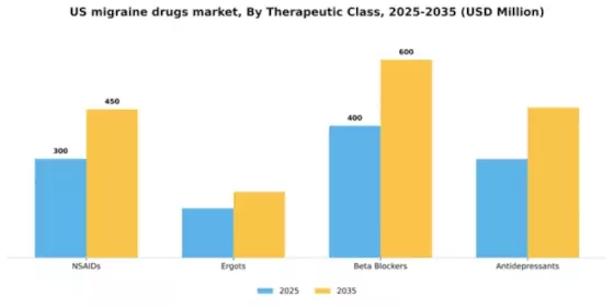 US Migraine Drugs Market Segment Image 2