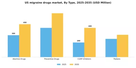 US Migraine Drugs Market Segment Image 3