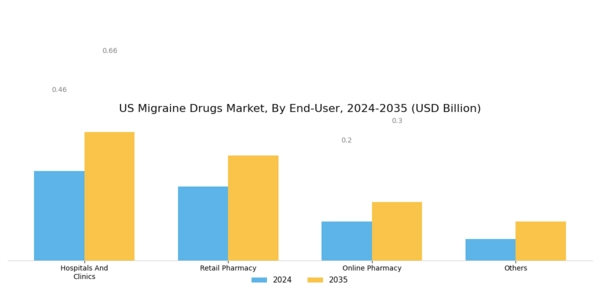 US Migraine Drugs Market Segment Image 0