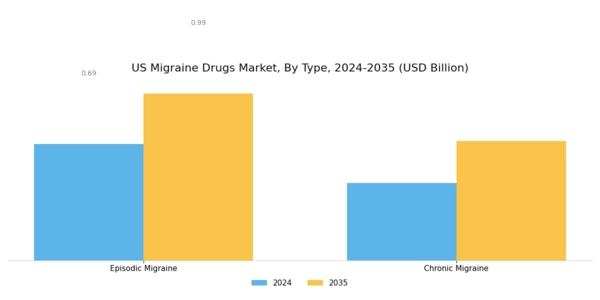US Migraine Drugs Market Segment Image 1