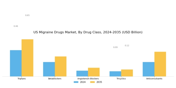 US Migraine Drugs Market Segment Image 3