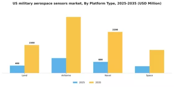 US Military Aerospace Sensors Market Segment Image 0
