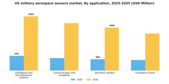 US Military Aerospace Sensors Market Segment Image 1