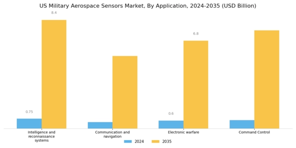 US Military Aerospace Sensors Market Segment Image 0