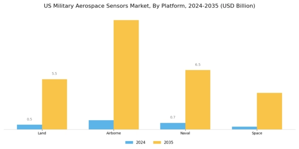 US Military Aerospace Sensors Market Segment Image 1