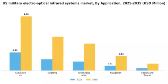 US Military Electro Optical Infrared Systems Market Segment Image 0