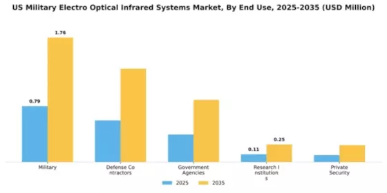 US Military Electro Optical Infrared Systems Market Segment Image 2