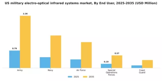 US Military Electro Optical Infrared Systems Market Segment Image 1