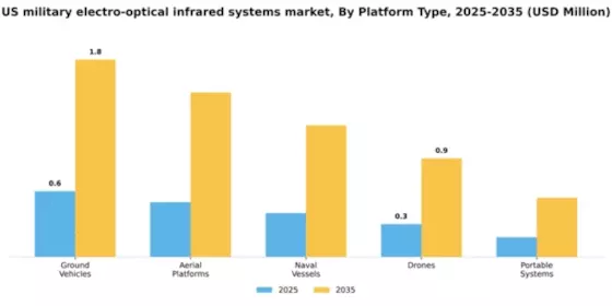 US Military Electro Optical Infrared Systems Market Segment Image 2
