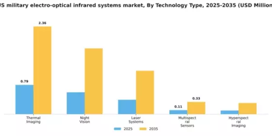 US Military Electro Optical Infrared Systems Market Segment Image 3