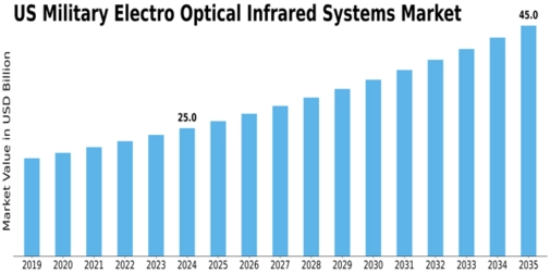 US Military Electro Optical Infrared Systems Market Size