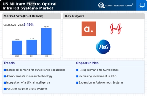 US Military Electro Optical Infrared Systems Market Infographic