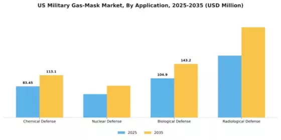 US Military Gas Mask Market Segment Image 0