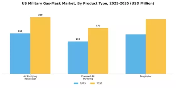 US Military Gas Mask Market Segment Image 1
