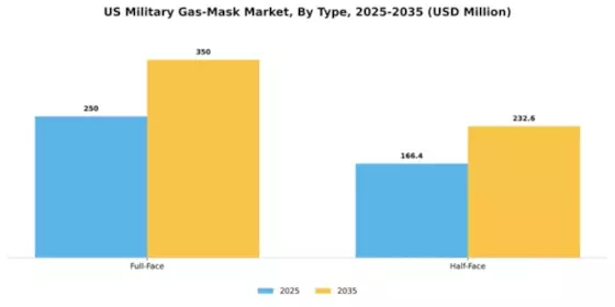 US Military Gas Mask Market Segment Image 2