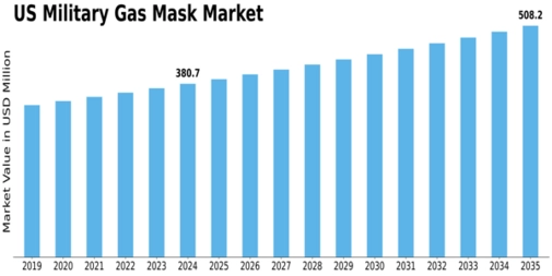 US Military Gas Mask Market Size