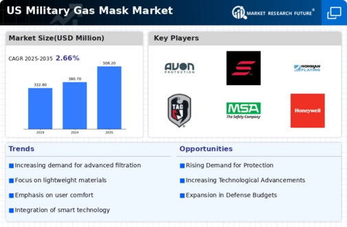US Military Gas Mask Market Infographic