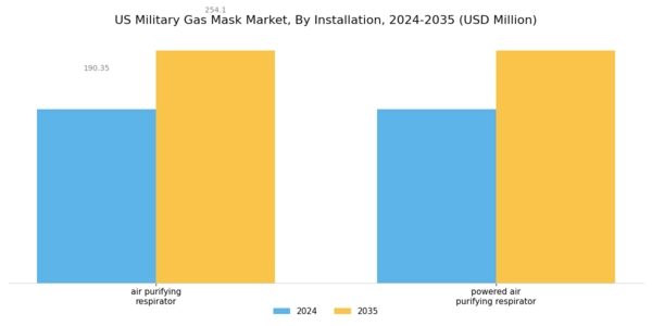 US Military Gas Mask Market Segment Image 1
