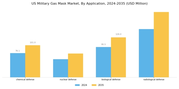 US Military Gas Mask Market Segment Image 2