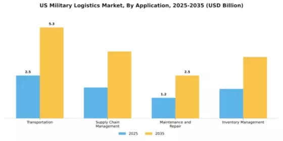 US Military Logistics Market Segment Image 0