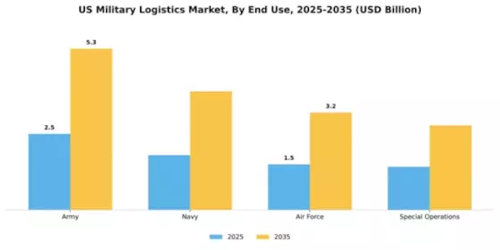 US Military Logistics Market Segment Image 1