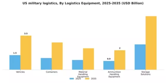 US Military Logistics Market Segment Image 0