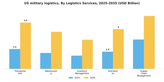 US Military Logistics Market Segment Image 1