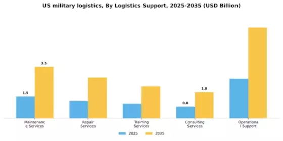 US Military Logistics Market Segment Image 2