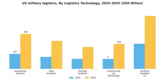 US Military Logistics Market Segment Image 3