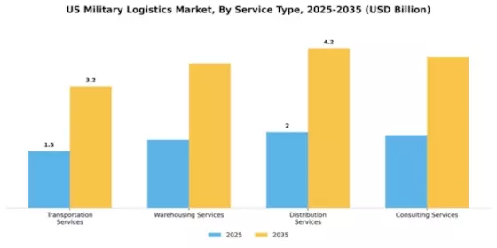 US Military Logistics Market Segment Image 3