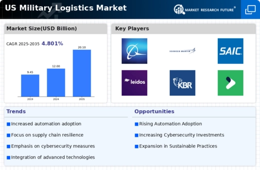 US Military Logistics Market Infographic