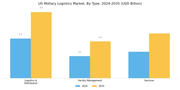 US Military Logistics Market Segment Image 0