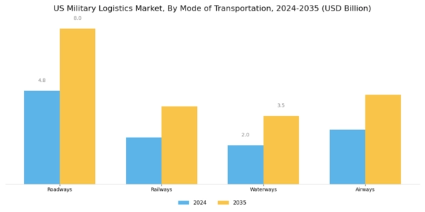 US Military Logistics Market Segment Image 1