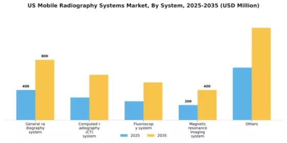 US Mobile Radiography Systems Market Segment Image 4