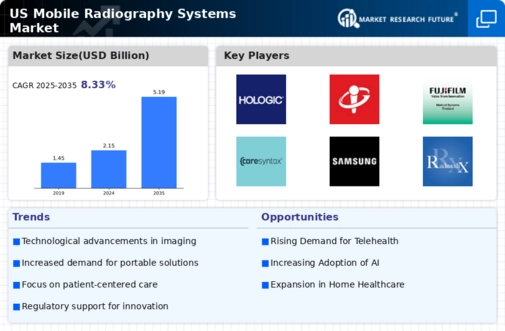 US Mobile Radiography Systems Market Infographic