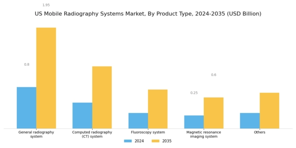 US Mobile Radiography Systems Market Segment Image 0